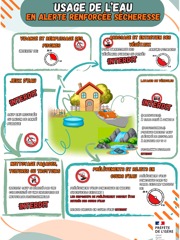 Usage de l'eau en alerte renforcée sécheresse